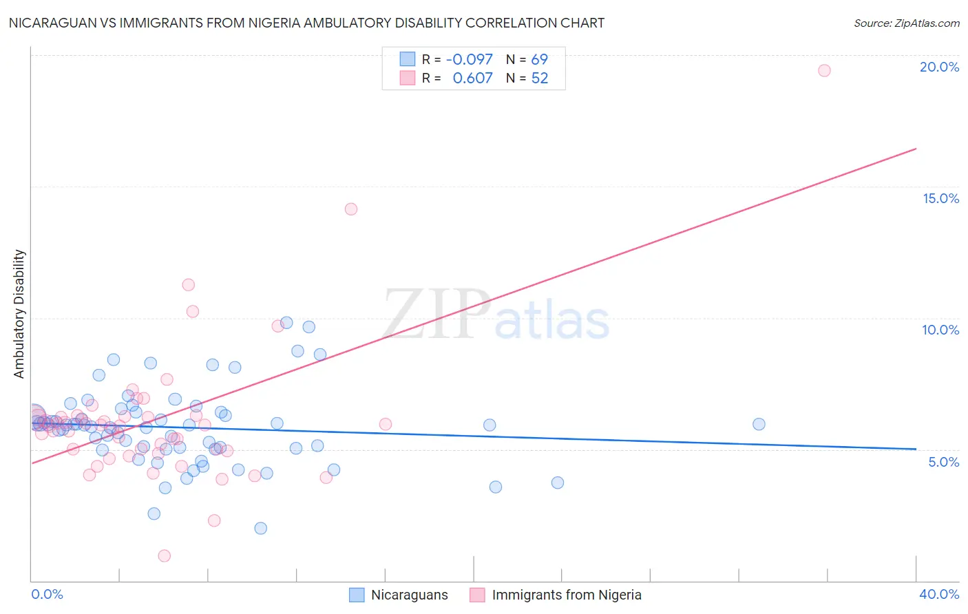Nicaraguan vs Immigrants from Nigeria Ambulatory Disability