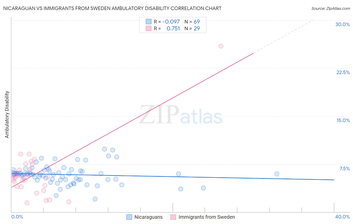 Nicaraguan vs Immigrants from Sweden Ambulatory Disability