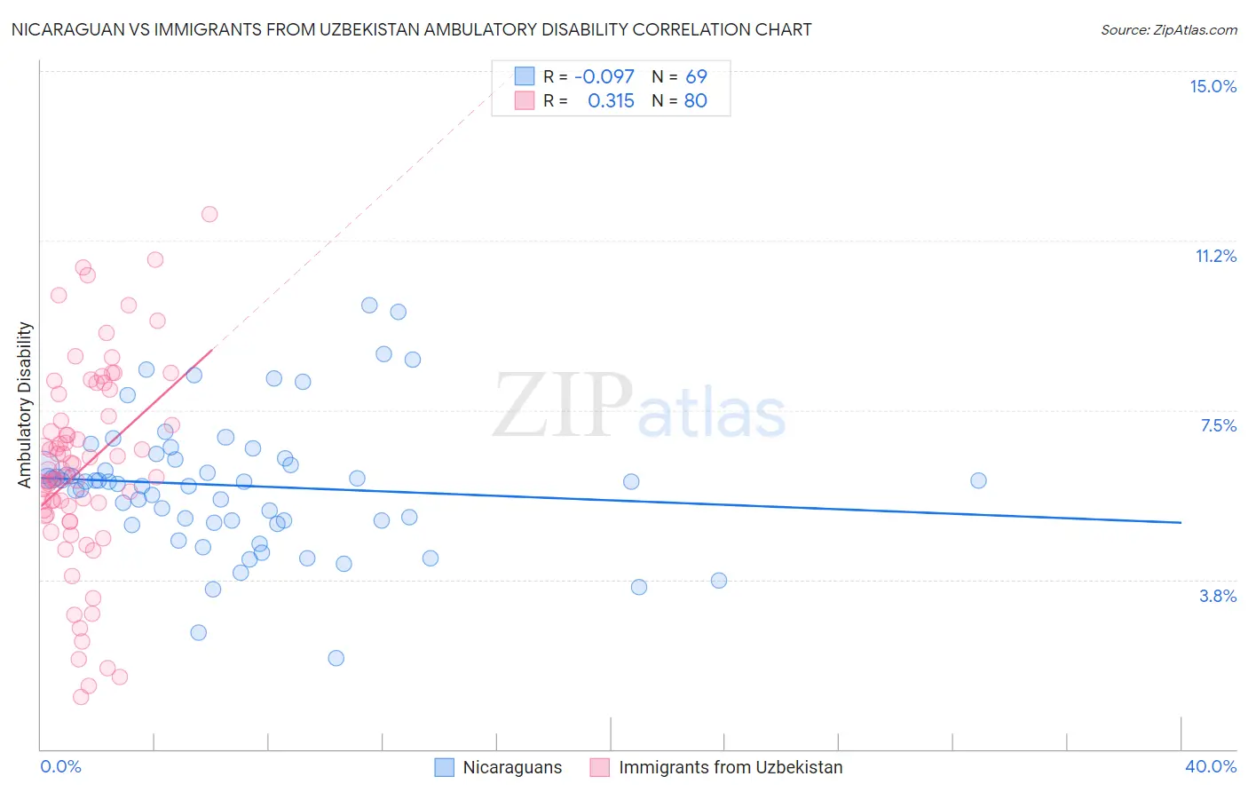 Nicaraguan vs Immigrants from Uzbekistan Ambulatory Disability