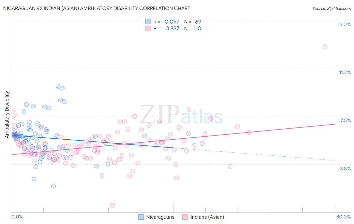 Nicaraguan vs Indian (Asian) Ambulatory Disability