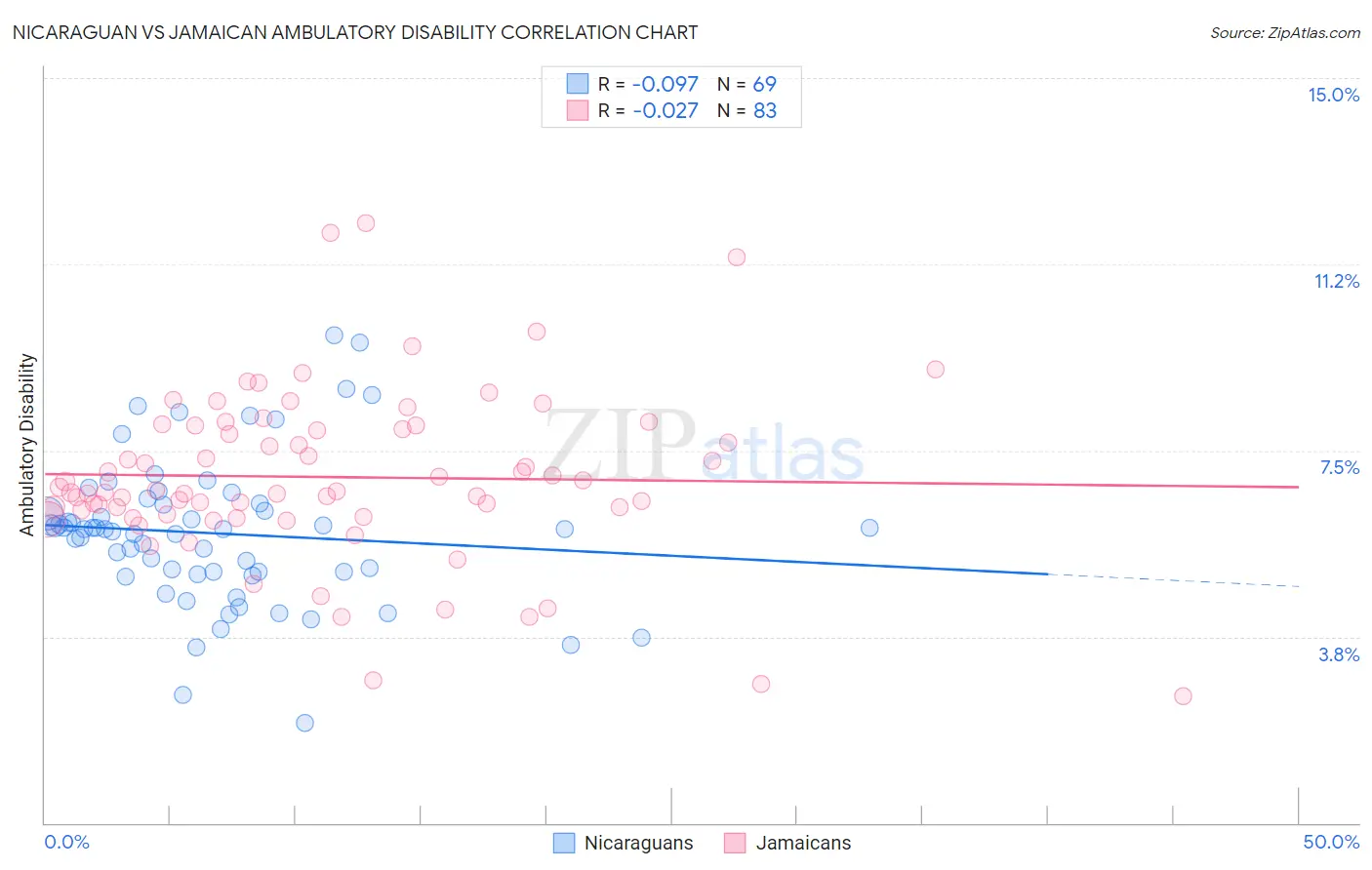 Nicaraguan vs Jamaican Ambulatory Disability