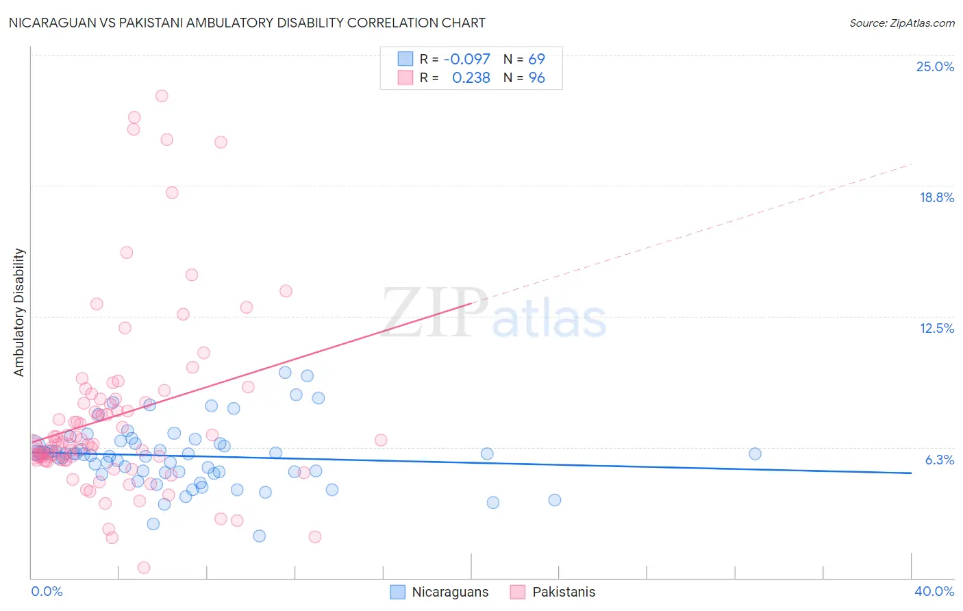 Nicaraguan vs Pakistani Ambulatory Disability