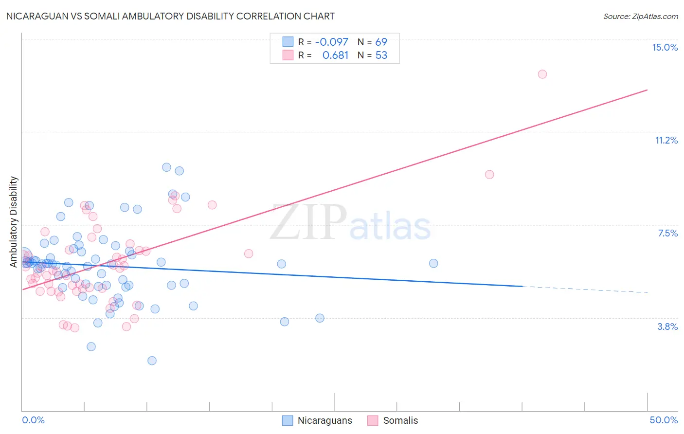 Nicaraguan vs Somali Ambulatory Disability