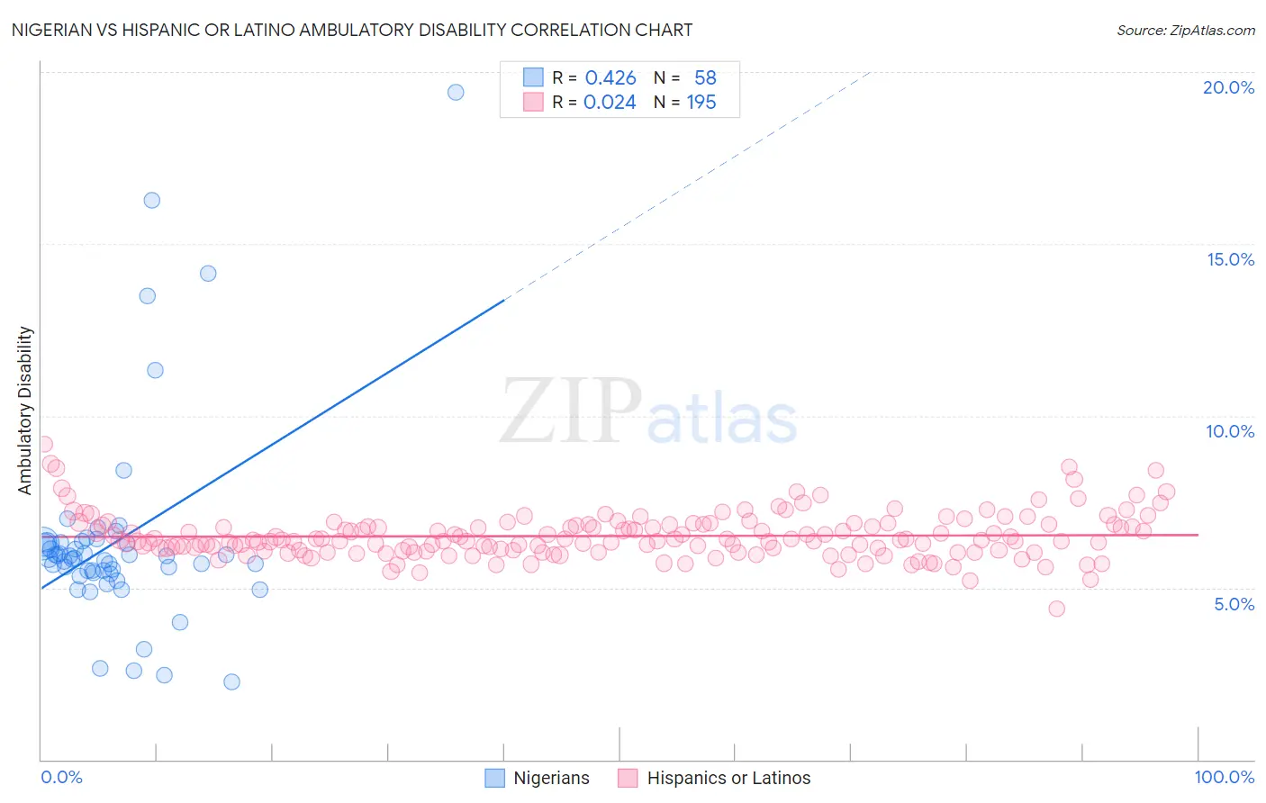 Nigerian vs Hispanic or Latino Ambulatory Disability