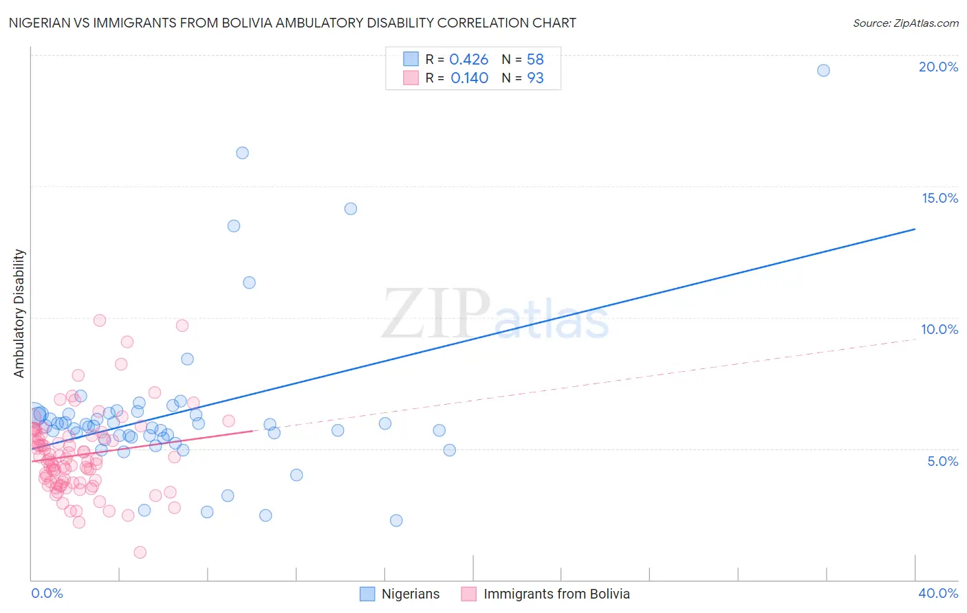 Nigerian vs Immigrants from Bolivia Ambulatory Disability