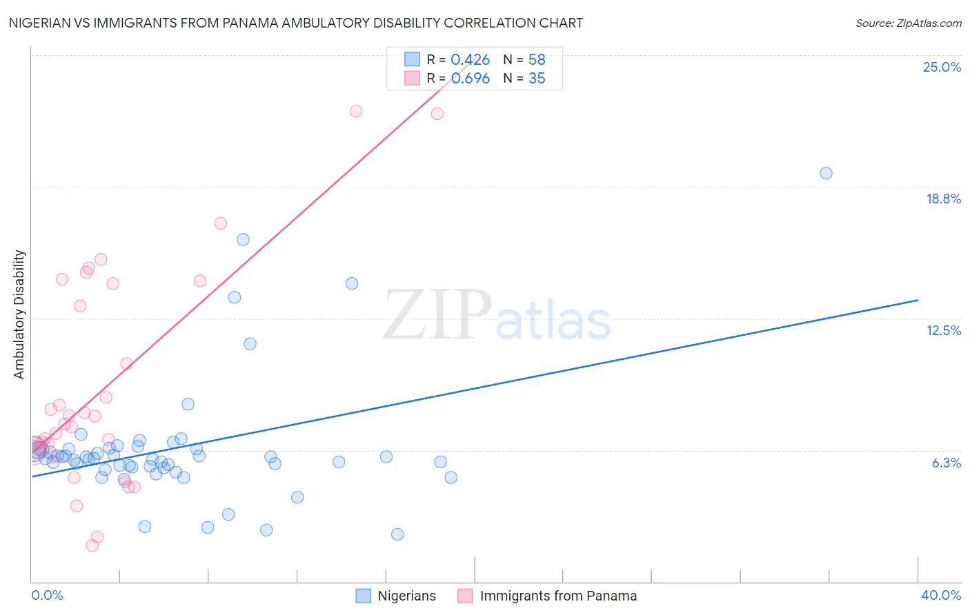 Nigerian vs Immigrants from Panama Ambulatory Disability