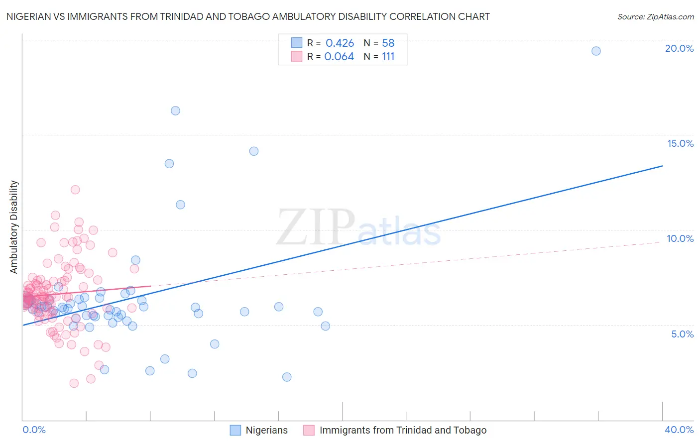 Nigerian vs Immigrants from Trinidad and Tobago Ambulatory Disability