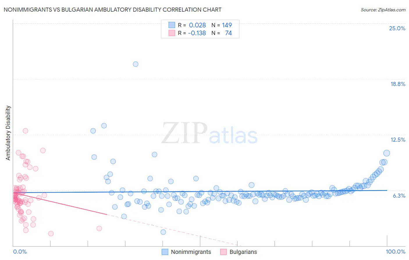 Nonimmigrants vs Bulgarian Ambulatory Disability