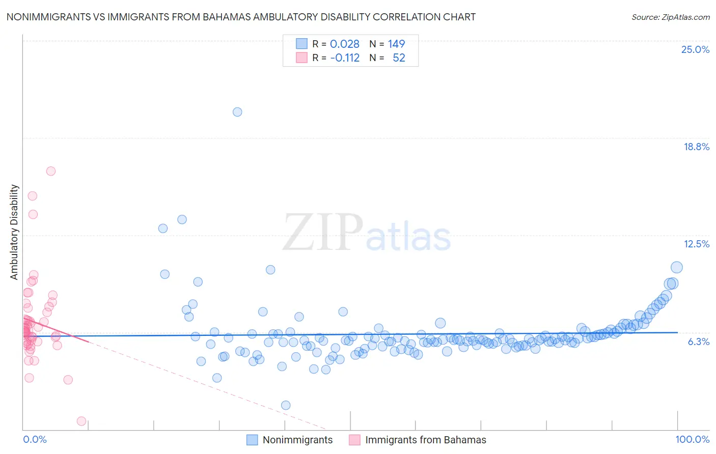 Nonimmigrants vs Immigrants from Bahamas Ambulatory Disability