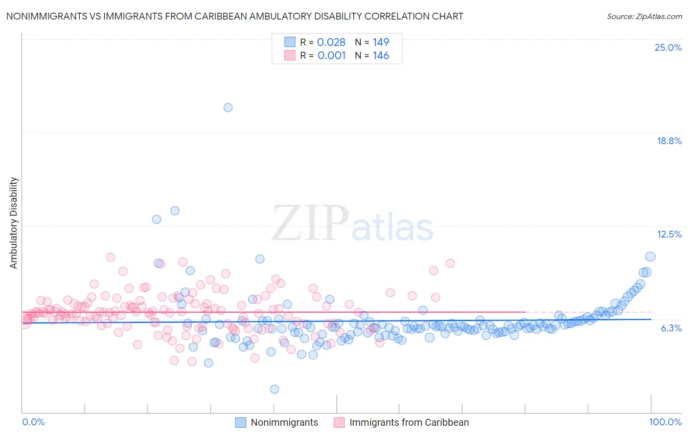 Nonimmigrants vs Immigrants from Caribbean Ambulatory Disability