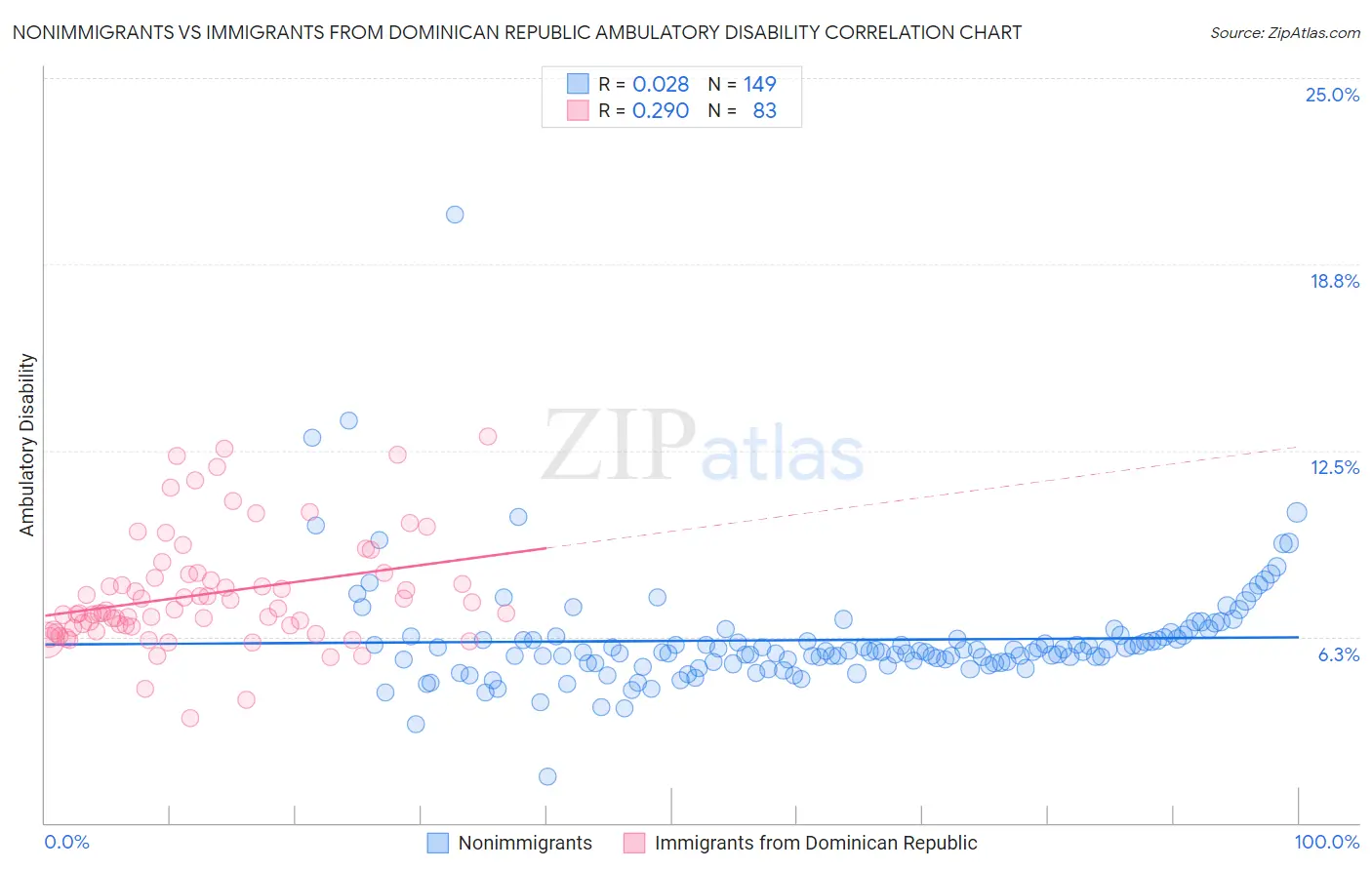 Nonimmigrants vs Immigrants from Dominican Republic Ambulatory Disability