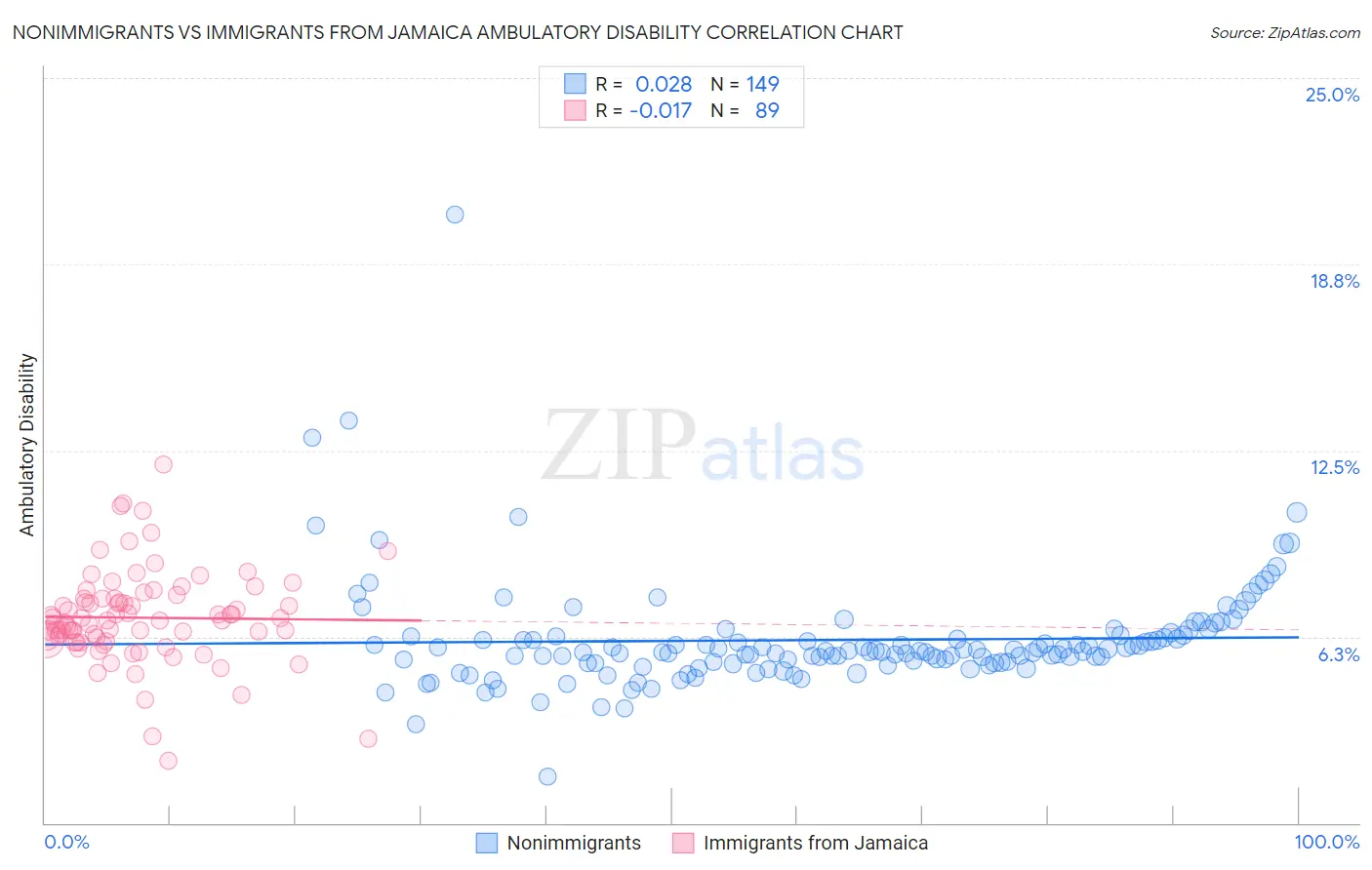 Nonimmigrants vs Immigrants from Jamaica Ambulatory Disability