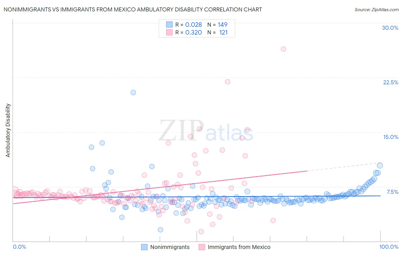 Nonimmigrants vs Immigrants from Mexico Ambulatory Disability