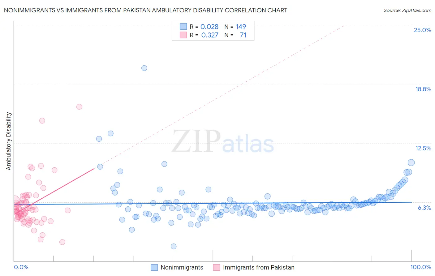 Nonimmigrants vs Immigrants from Pakistan Ambulatory Disability