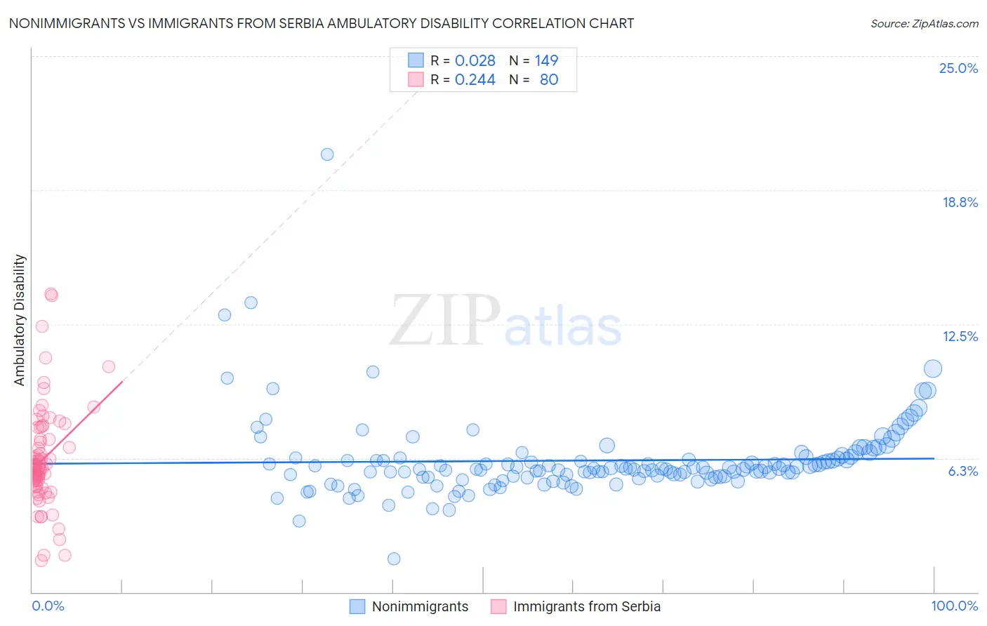 Nonimmigrants vs Immigrants from Serbia Ambulatory Disability