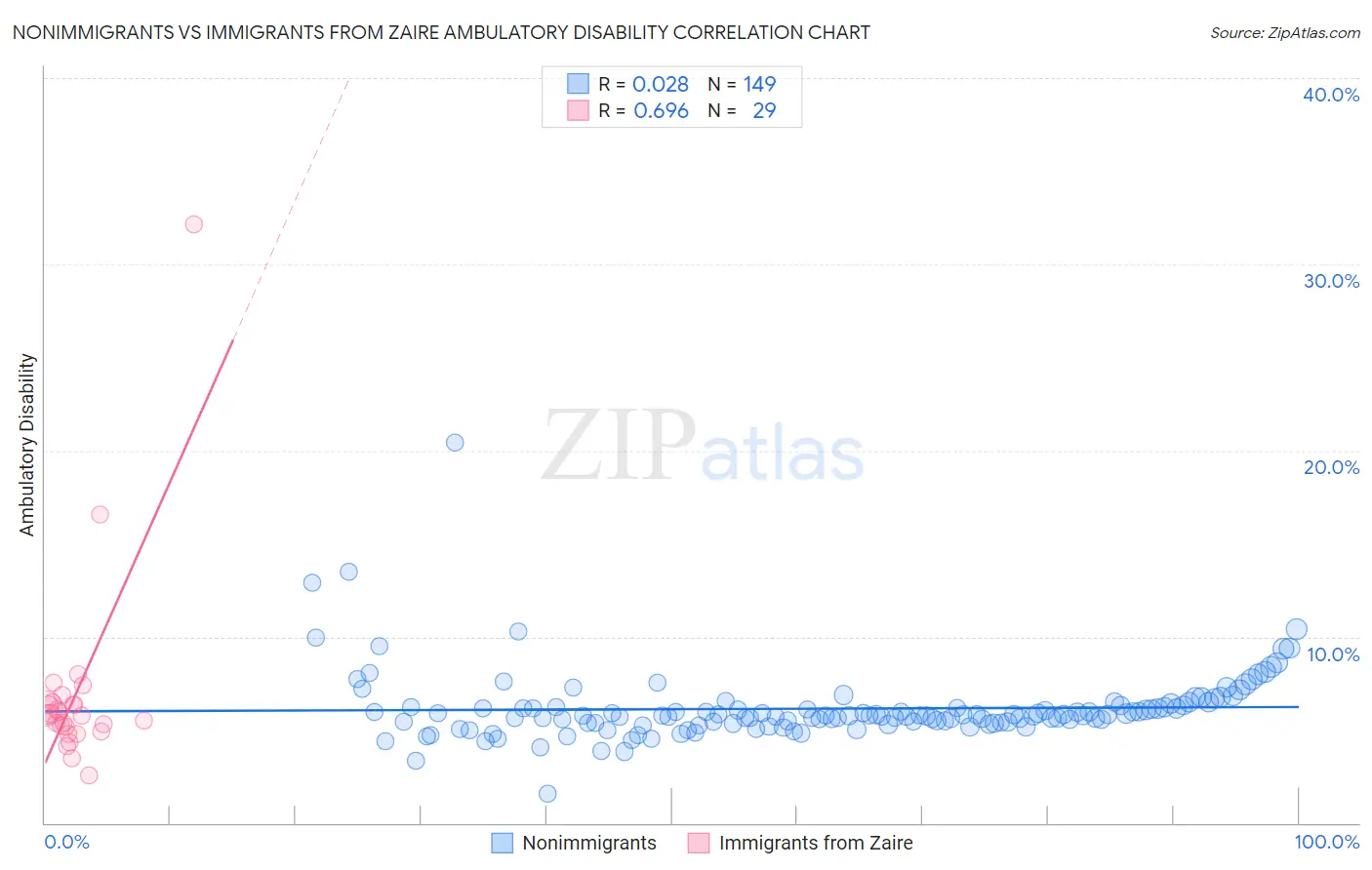 Nonimmigrants vs Immigrants from Zaire Ambulatory Disability