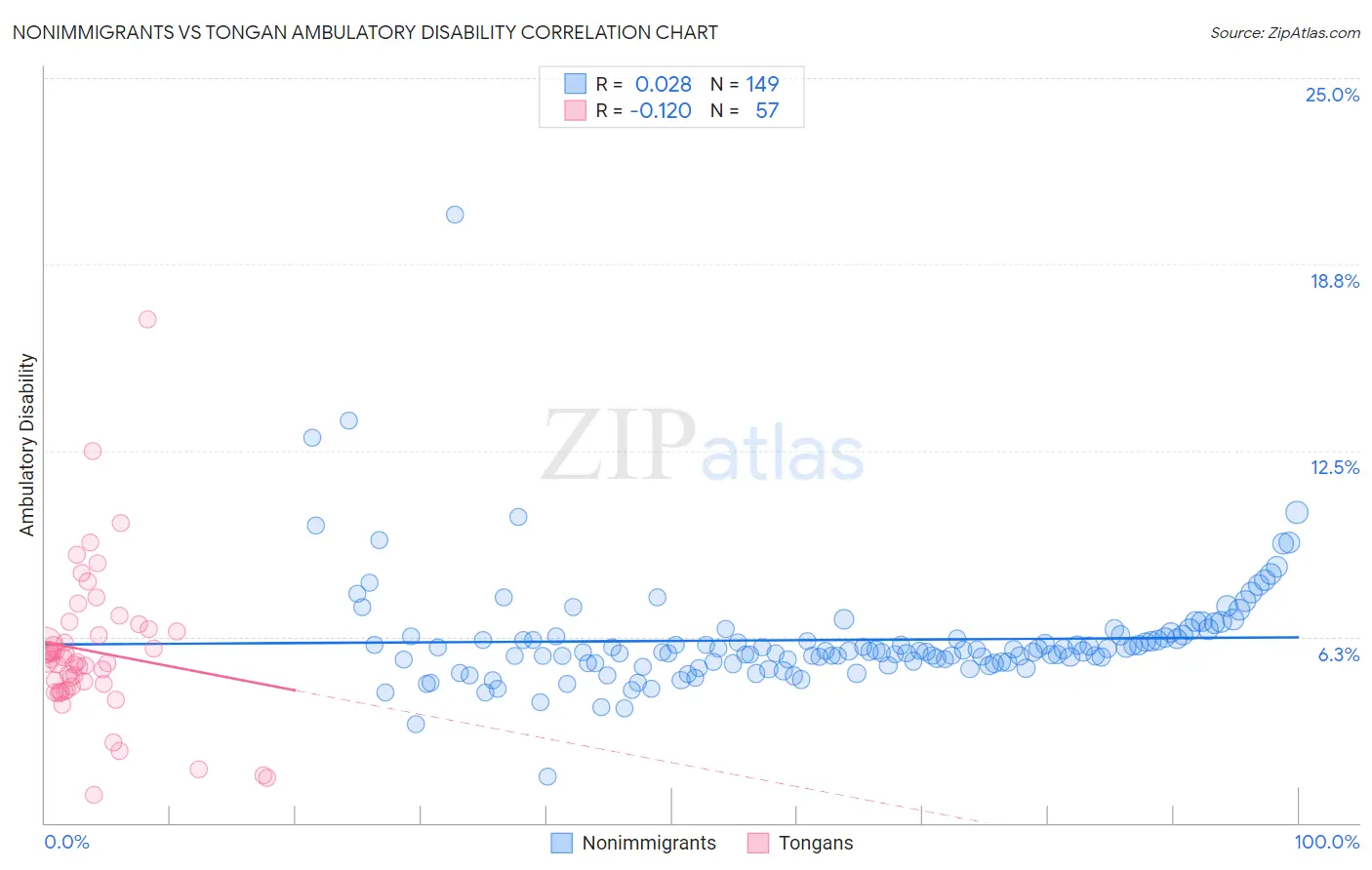 Nonimmigrants vs Tongan Ambulatory Disability