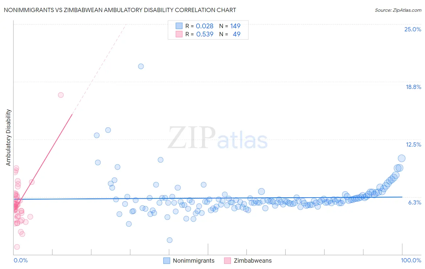 Nonimmigrants vs Zimbabwean Ambulatory Disability