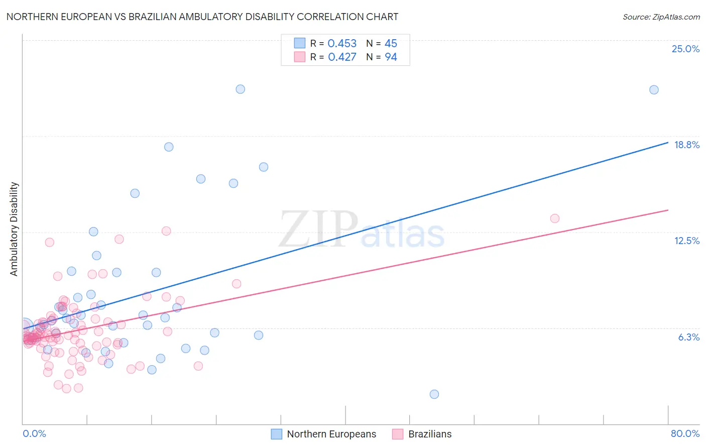 Northern European vs Brazilian Ambulatory Disability