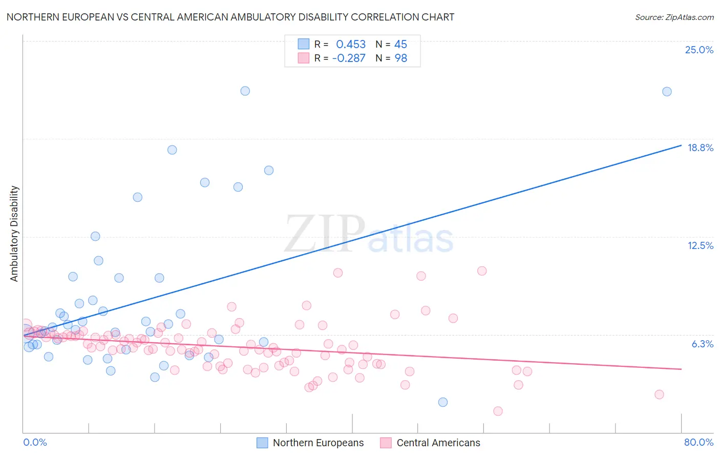 Northern European vs Central American Ambulatory Disability