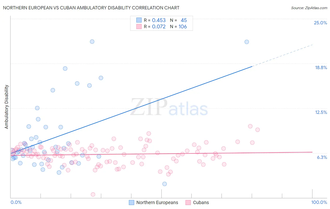 Northern European vs Cuban Ambulatory Disability