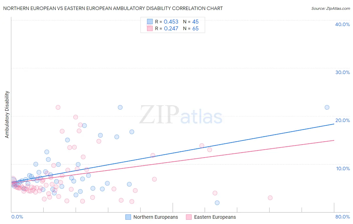 Northern European vs Eastern European Ambulatory Disability