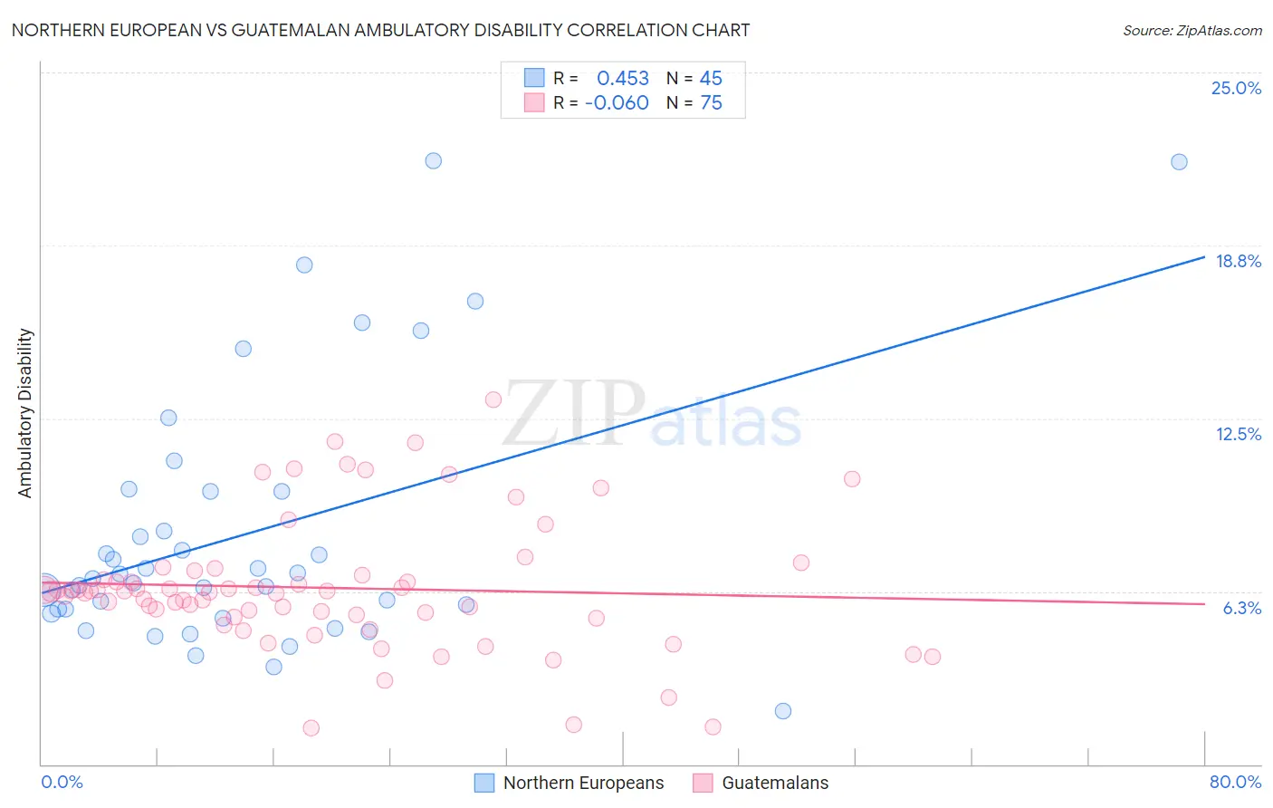 Northern European vs Guatemalan Ambulatory Disability