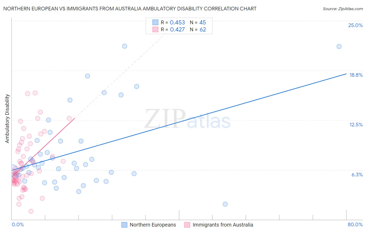 Northern European vs Immigrants from Australia Ambulatory Disability