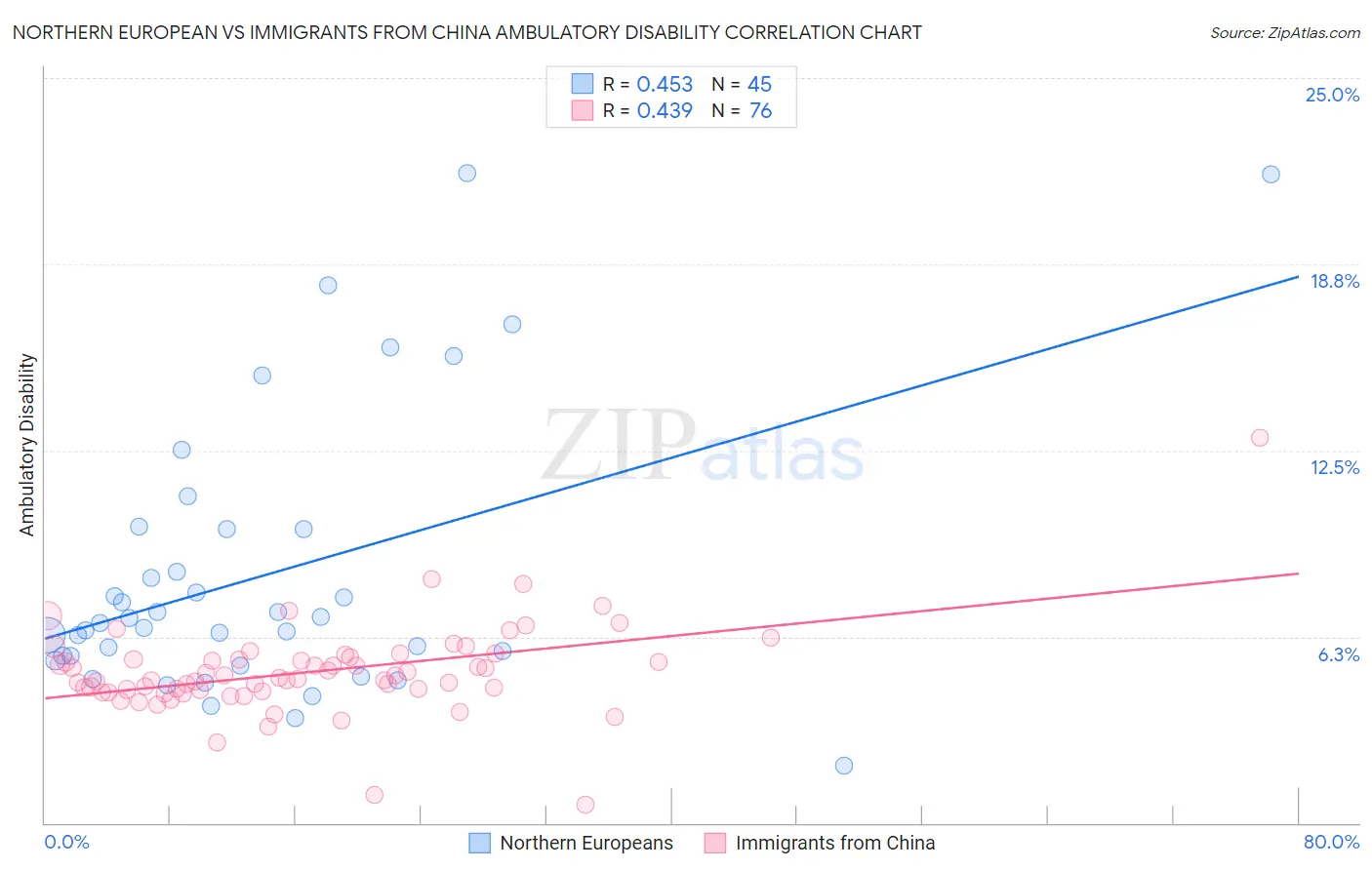 Northern European vs Immigrants from China Ambulatory Disability