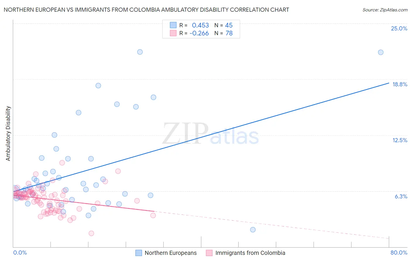 Northern European vs Immigrants from Colombia Ambulatory Disability