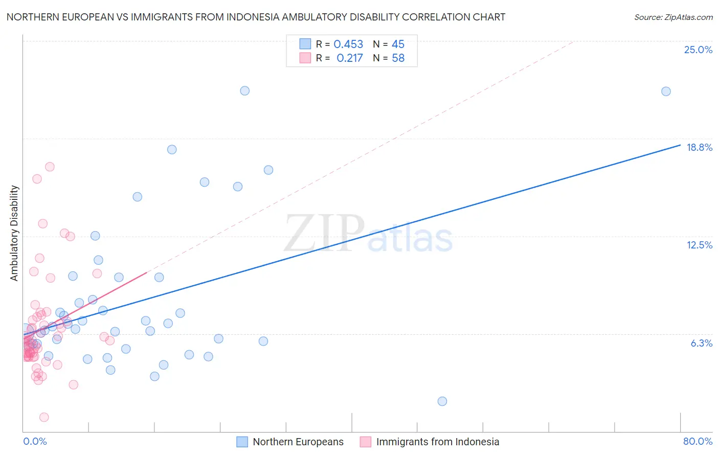 Northern European vs Immigrants from Indonesia Ambulatory Disability