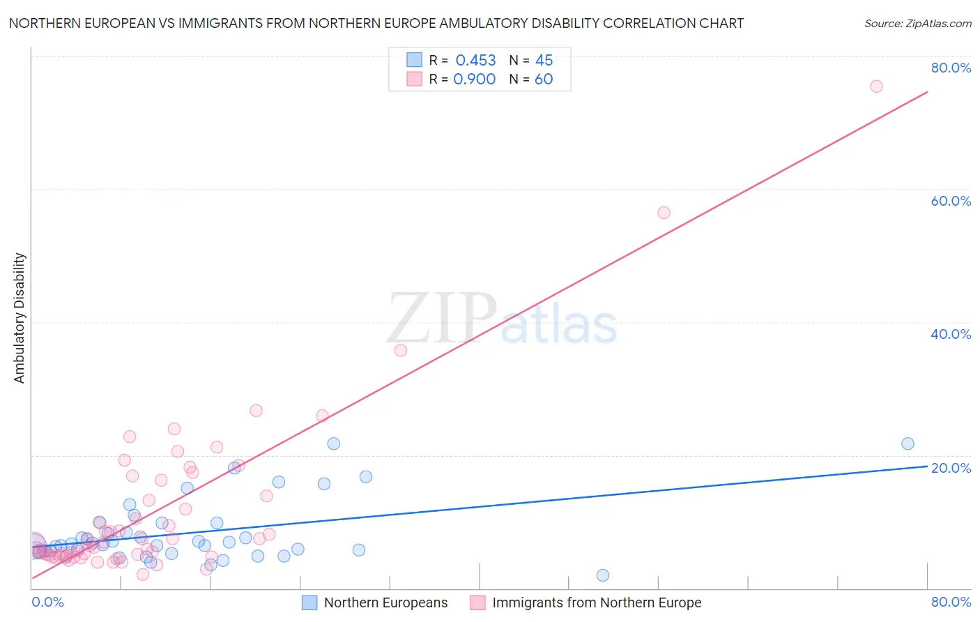 Northern European vs Immigrants from Northern Europe Ambulatory Disability