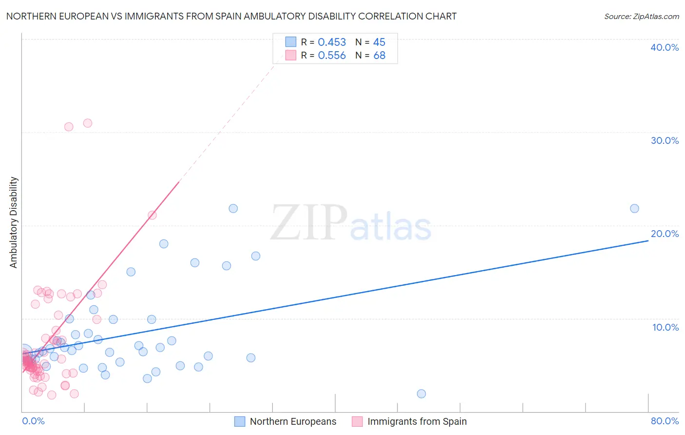 Northern European vs Immigrants from Spain Ambulatory Disability