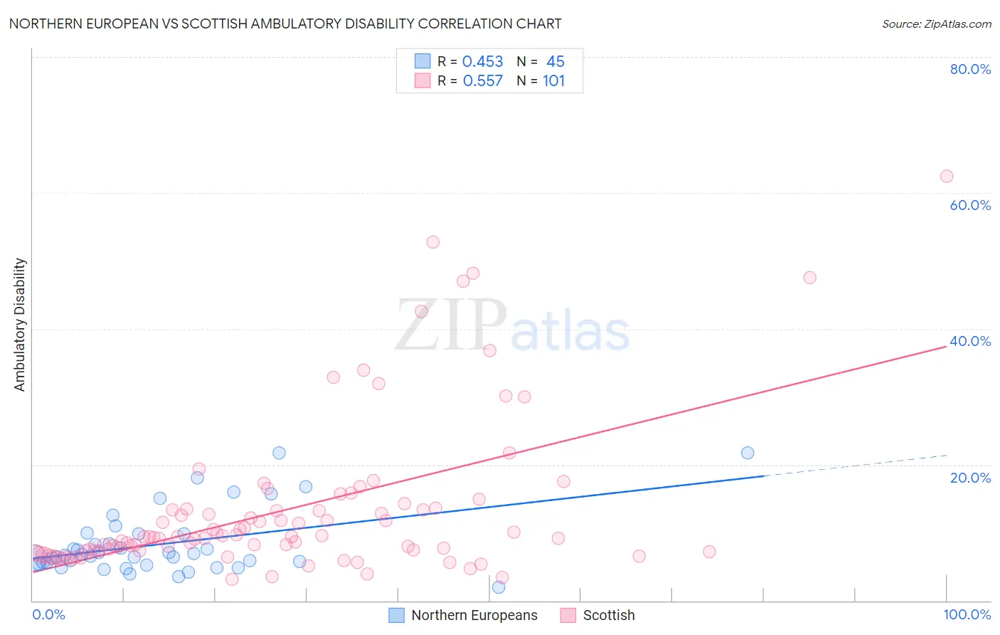 Northern European vs Scottish Ambulatory Disability