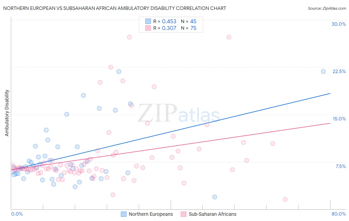 Northern European vs Subsaharan African Ambulatory Disability