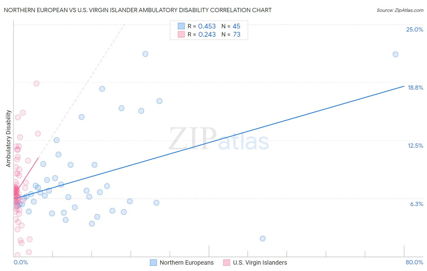 Northern European vs U.S. Virgin Islander Ambulatory Disability