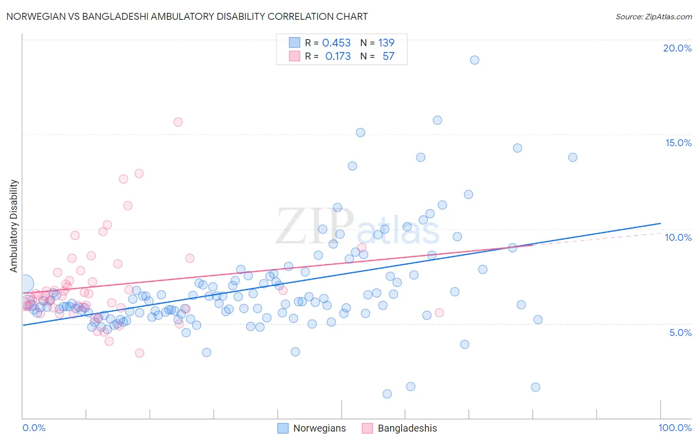 Norwegian vs Bangladeshi Ambulatory Disability