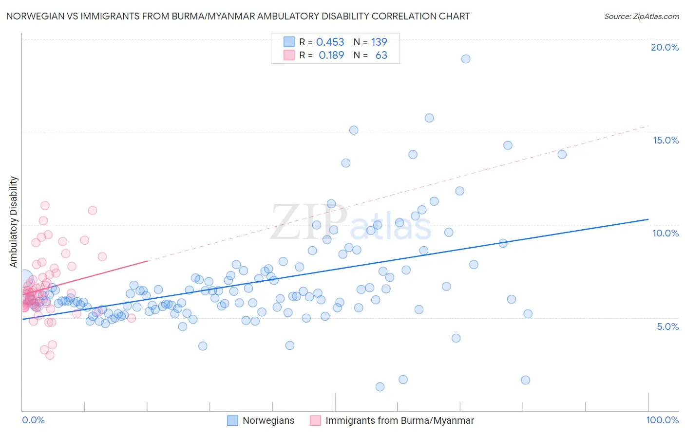 Norwegian vs Immigrants from Burma/Myanmar Ambulatory Disability