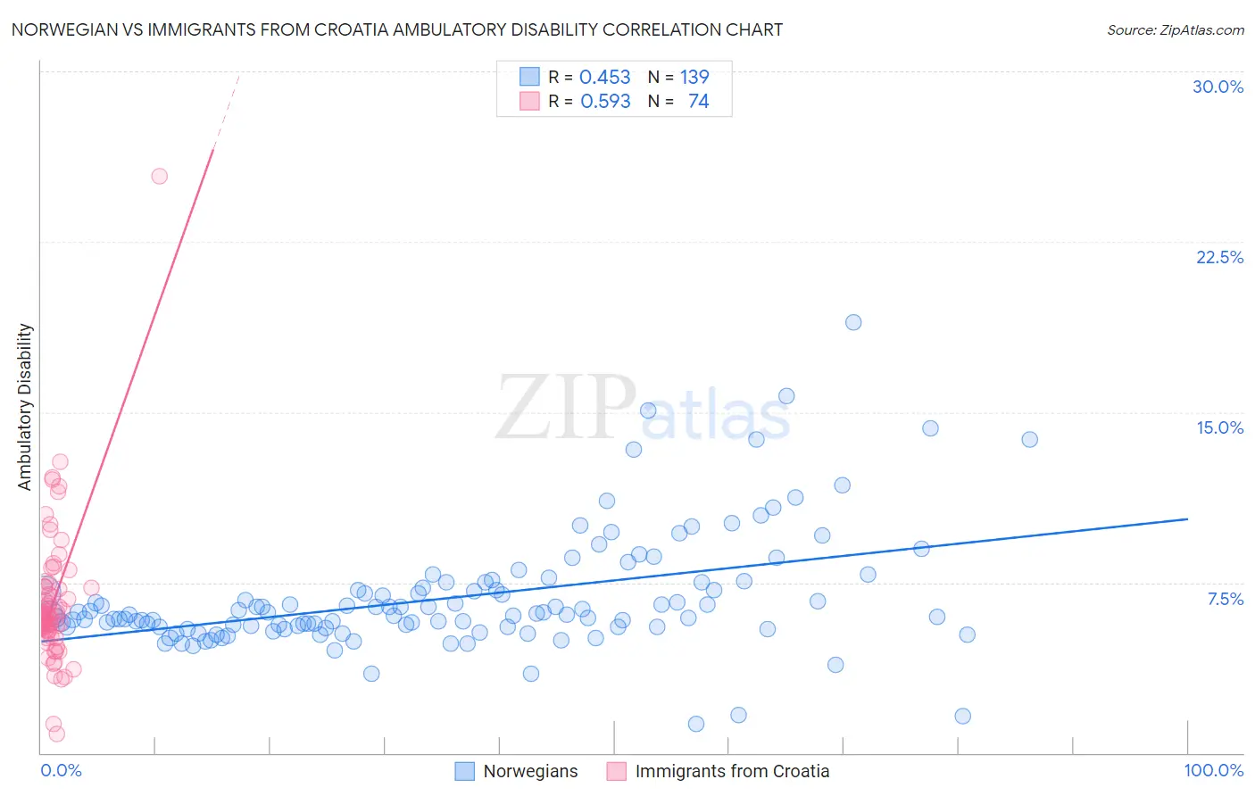 Norwegian vs Immigrants from Croatia Ambulatory Disability