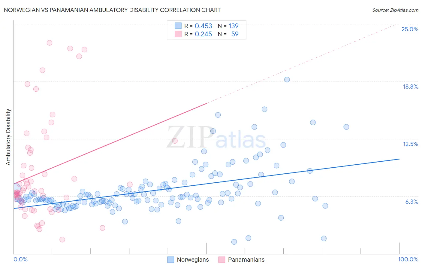 Norwegian vs Panamanian Ambulatory Disability