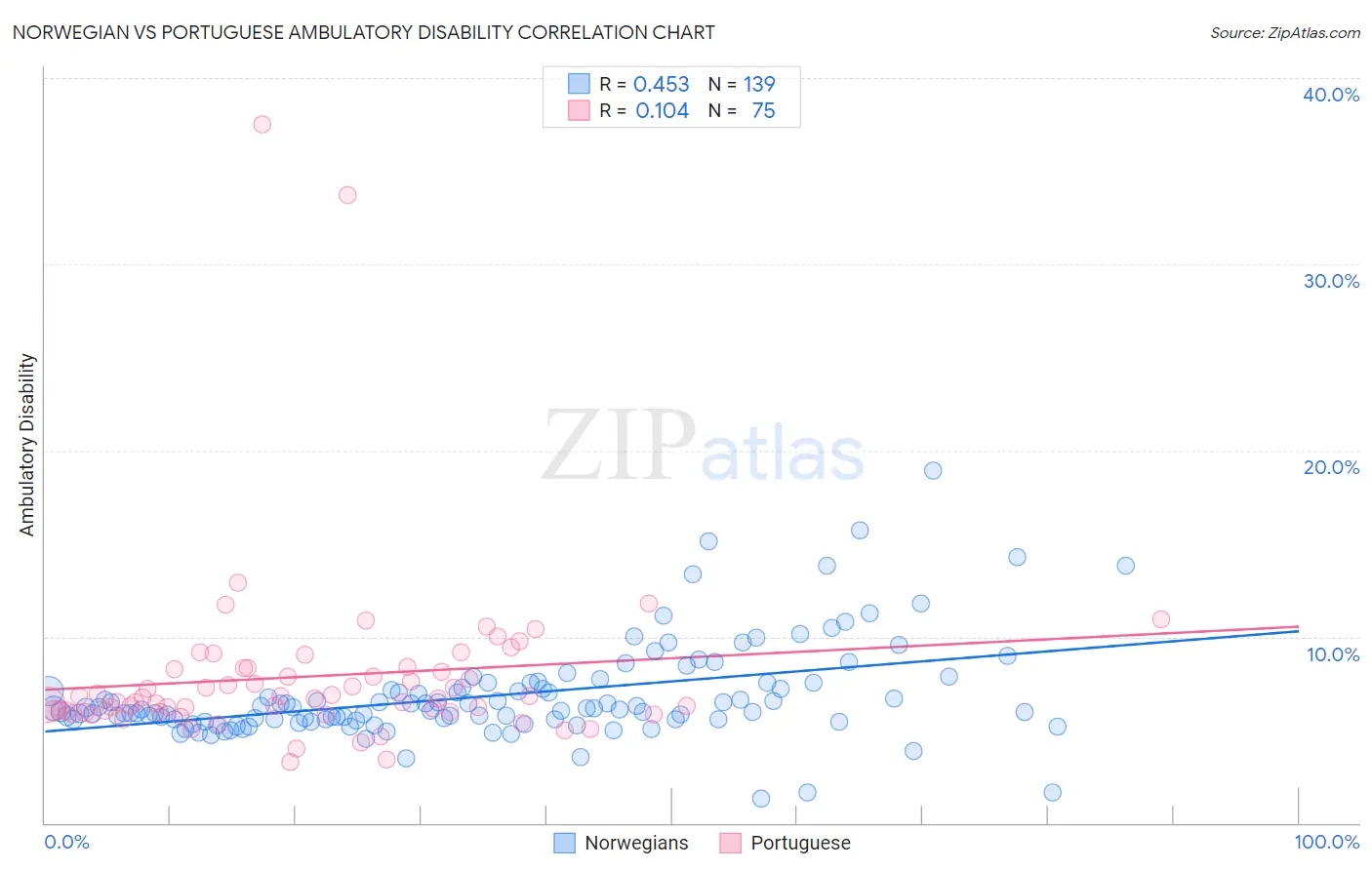 Norwegian vs Portuguese Ambulatory Disability