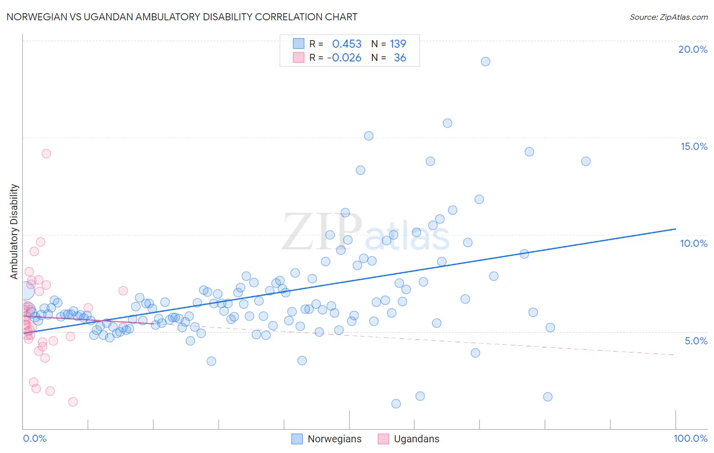 Norwegian vs Ugandan Ambulatory Disability