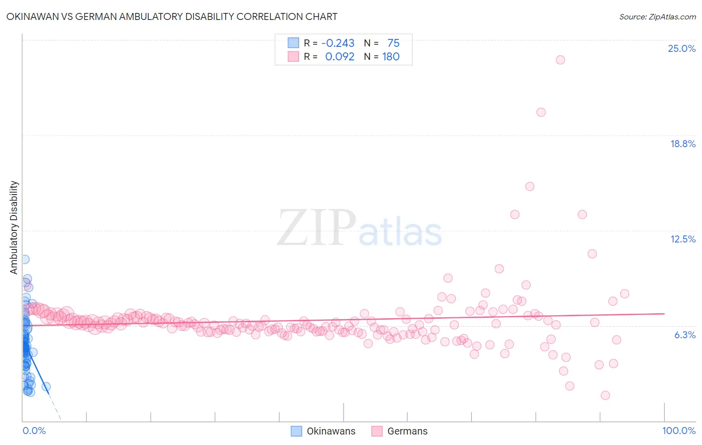 Okinawan vs German Ambulatory Disability