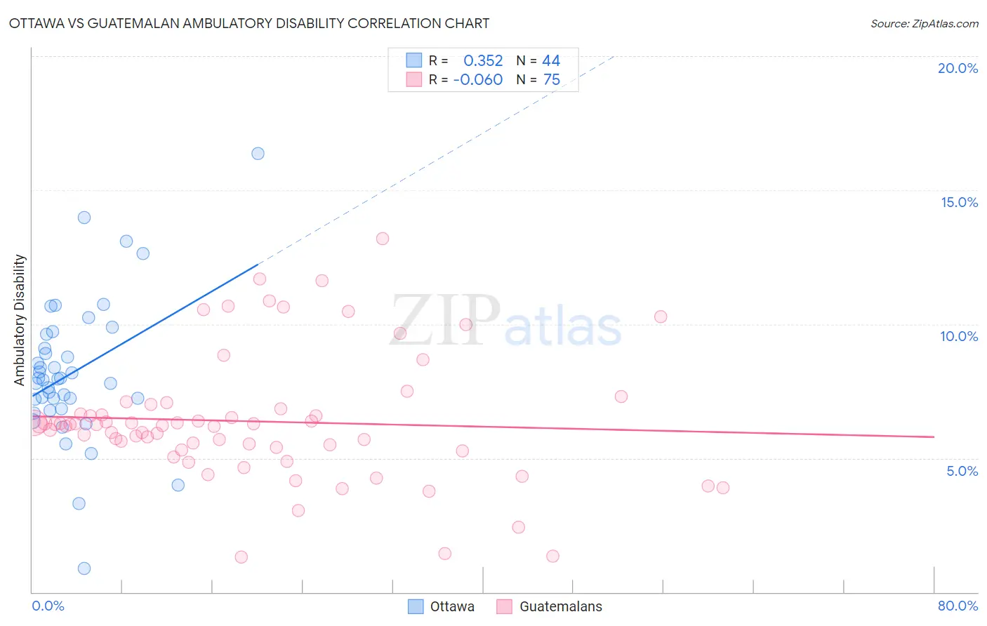 Ottawa vs Guatemalan Ambulatory Disability