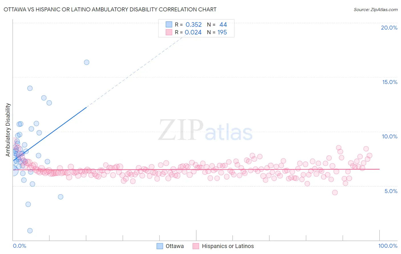 Ottawa vs Hispanic or Latino Ambulatory Disability
