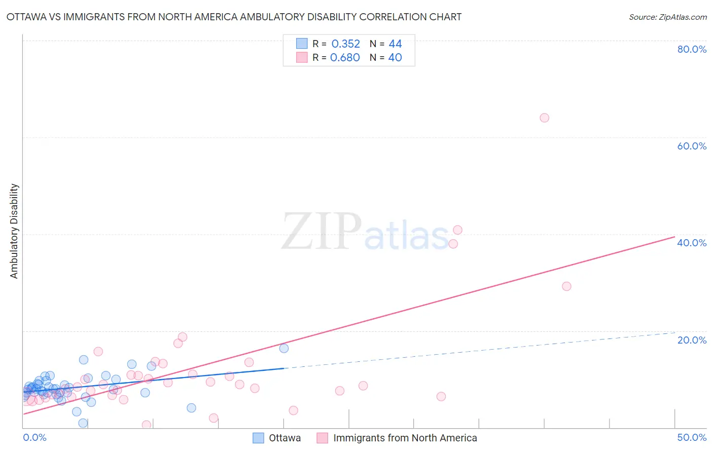 Ottawa vs Immigrants from North America Ambulatory Disability