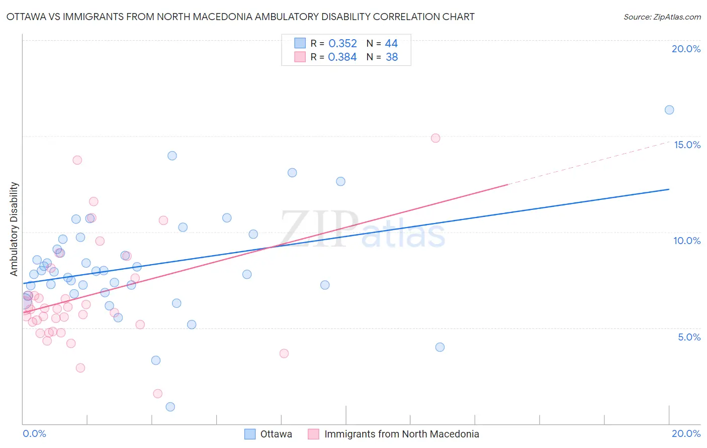 Ottawa vs Immigrants from North Macedonia Ambulatory Disability