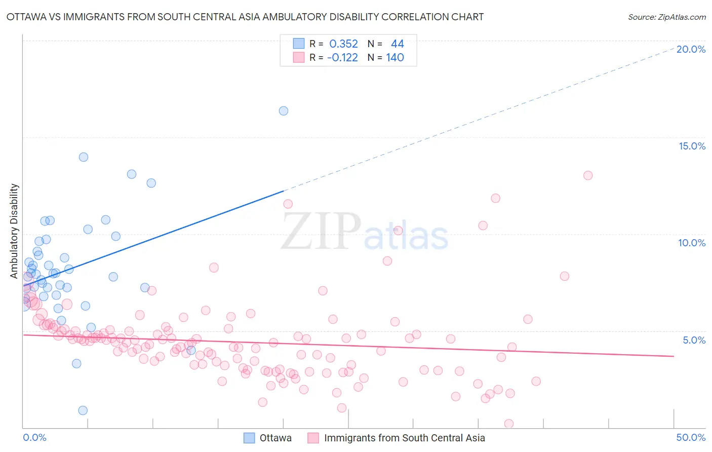 Ottawa vs Immigrants from South Central Asia Ambulatory Disability