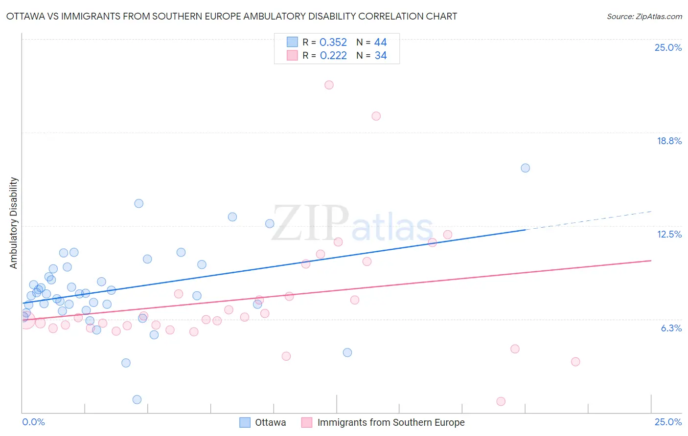 Ottawa vs Immigrants from Southern Europe Ambulatory Disability