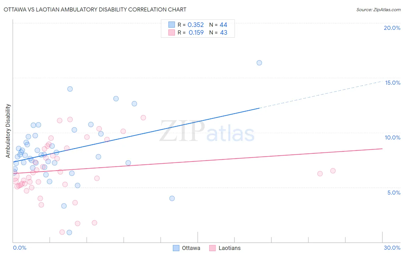 Ottawa vs Laotian Ambulatory Disability